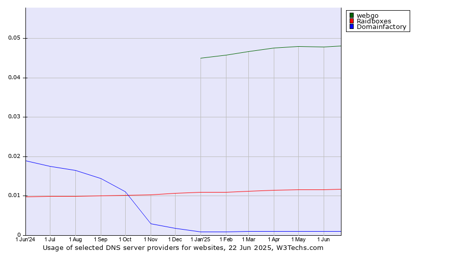 Historical trends in the usage of webgo vs. Raidboxes vs. Domainfactory