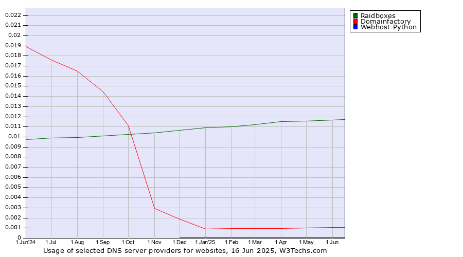 Historical trends in the usage of Raidboxes vs. Domainfactory vs. Webhost Python