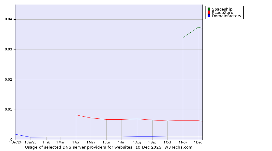 Historical trends in the usage of Spaceship vs. RcodeZero vs. Domainfactory