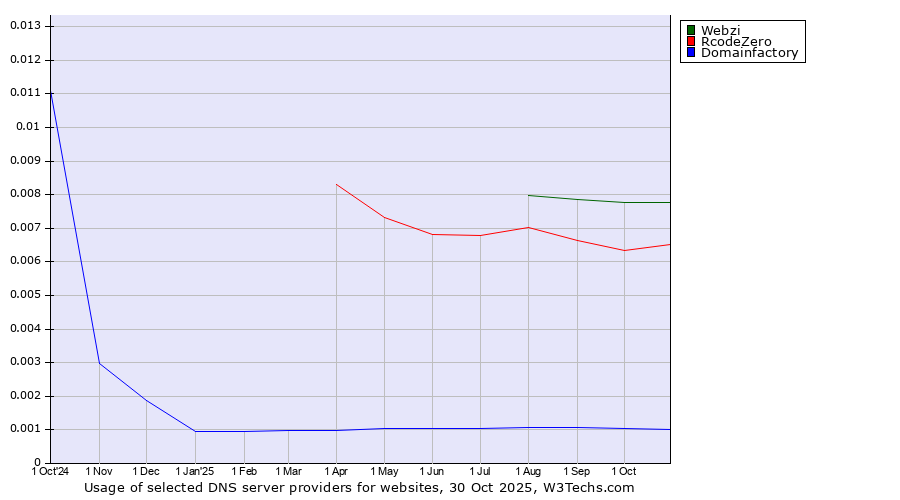Historical trends in the usage of Webzi vs. RcodeZero vs. Domainfactory