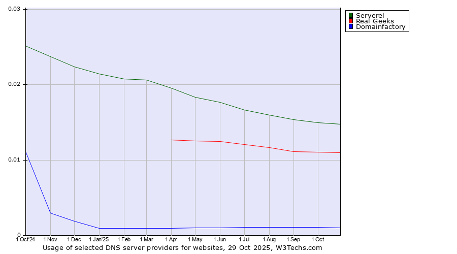 Historical trends in the usage of Serverel vs. Real Geeks vs. Domainfactory
