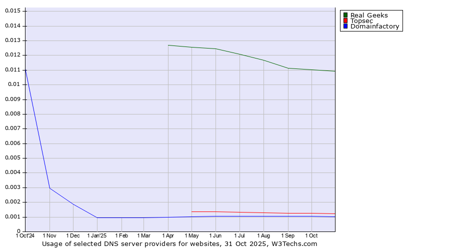 Historical trends in the usage of Real Geeks vs. Topsec vs. Domainfactory