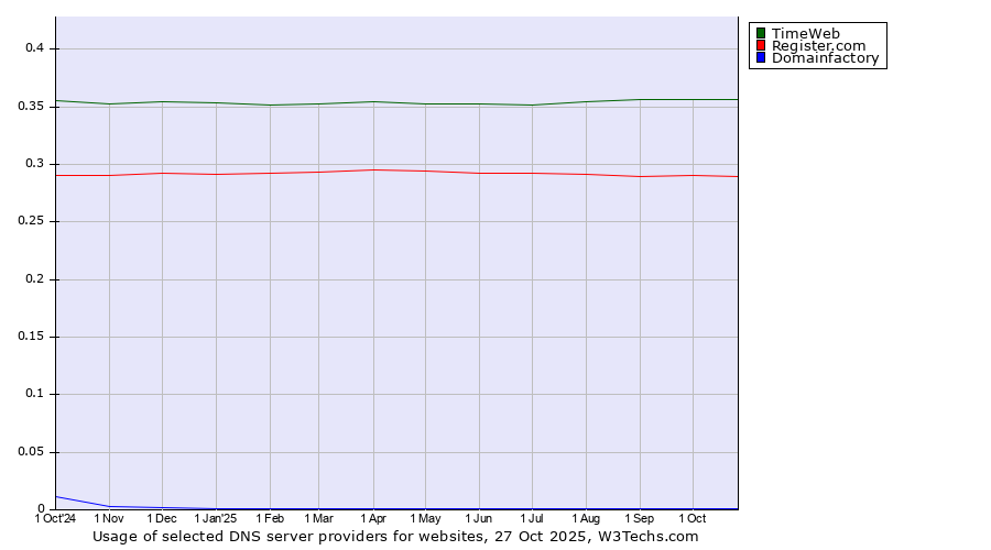 Historical trends in the usage of TimeWeb vs. Register.com vs. Domainfactory