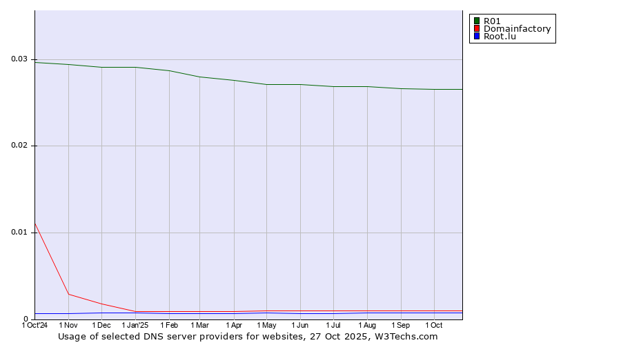 Historical trends in the usage of R01 vs. Domainfactory vs. Root.lu