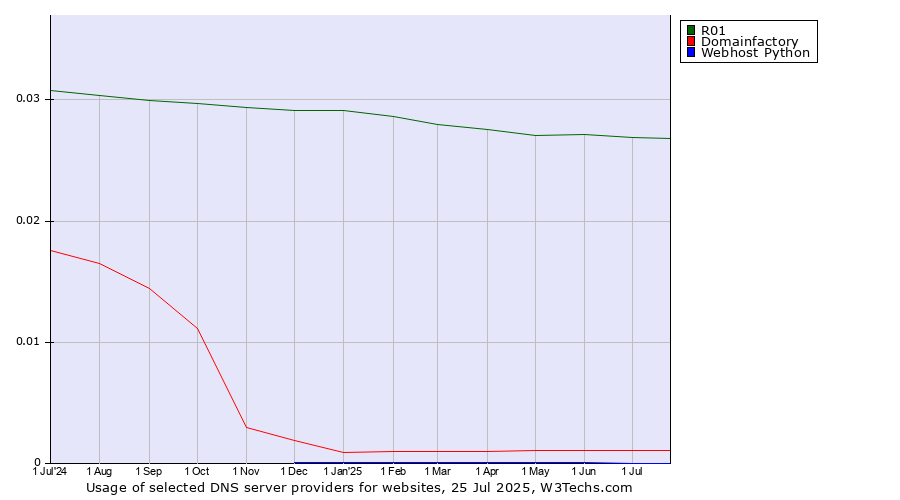Historical trends in the usage of R01 vs. Domainfactory vs. Webhost Python