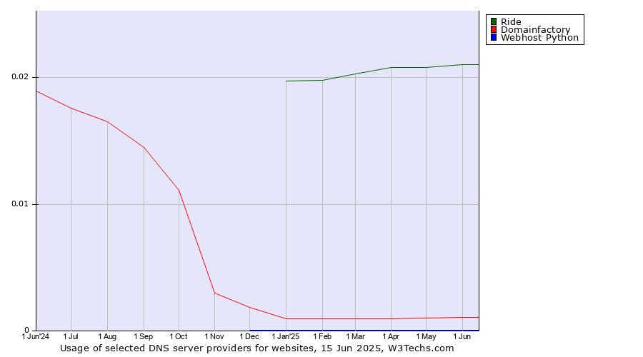 Historical trends in the usage of Ride vs. Domainfactory vs. Webhost Python