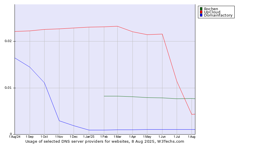 Historical trends in the usage of Rochen vs. UpCloud vs. Domainfactory