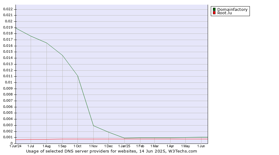 Historical trends in the usage of Domainfactory vs. Root.lu