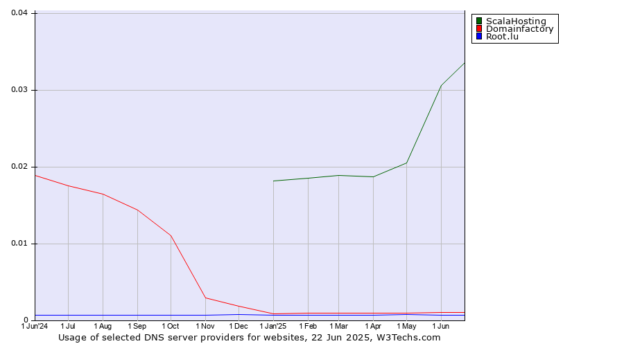 Historical trends in the usage of ScalaHosting vs. Domainfactory vs. Root.lu