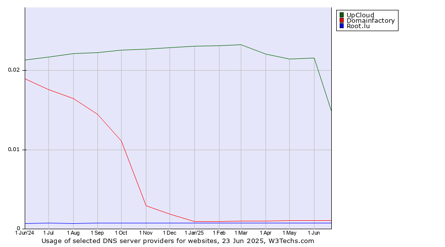 Historical trends in the usage of UpCloud vs. Domainfactory vs. Root.lu