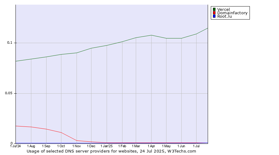 Historical trends in the usage of Vercel vs. Domainfactory vs. Root.lu