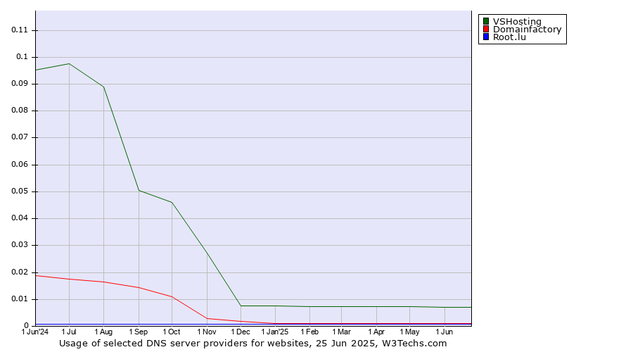 Historical trends in the usage of VSHosting vs. Domainfactory vs. Root.lu