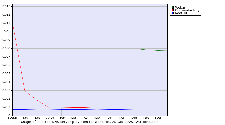 Historical trends in the usage of Webzi vs. Domainfactory vs. Root.lu