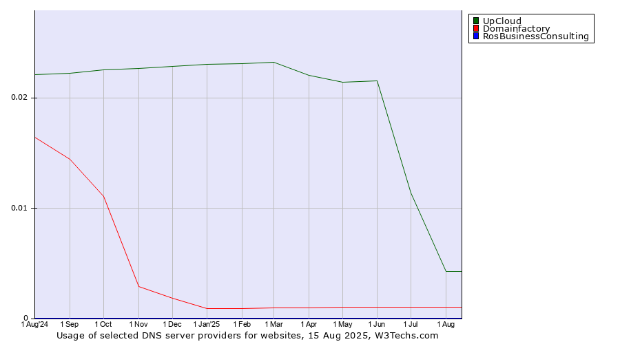 Historical trends in the usage of UpCloud vs. Domainfactory vs. RosBusinessConsulting