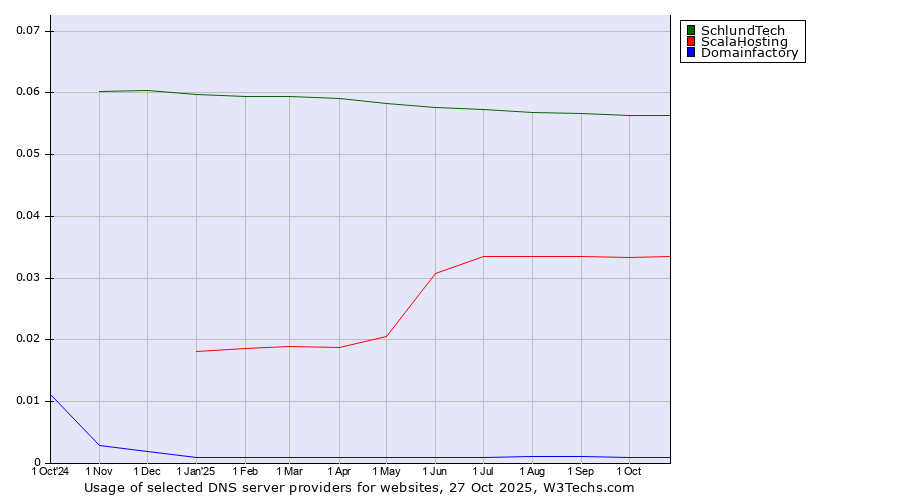 Historical trends in the usage of SchlundTech vs. ScalaHosting vs. Domainfactory