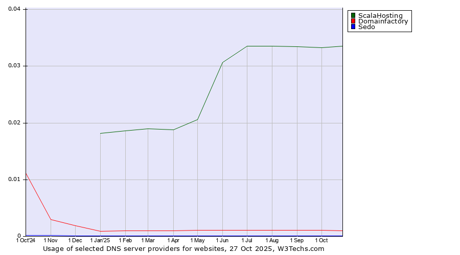 Historical trends in the usage of ScalaHosting vs. Domainfactory vs. Sedo