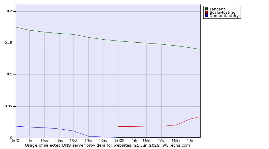Historical trends in the usage of Tencent vs. ScalaHosting vs. Domainfactory