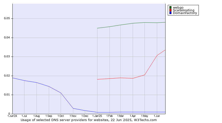 Historical trends in the usage of webgo vs. ScalaHosting vs. Domainfactory