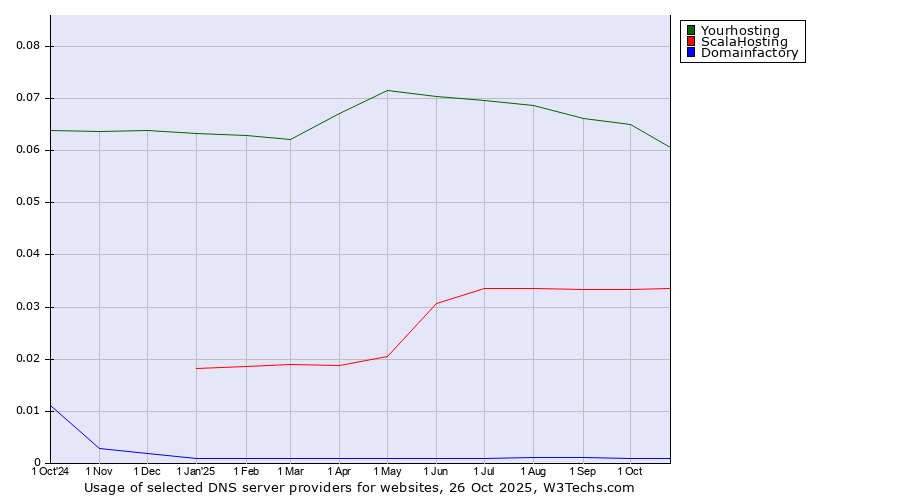 Historical trends in the usage of Yourhosting vs. ScalaHosting vs. Domainfactory