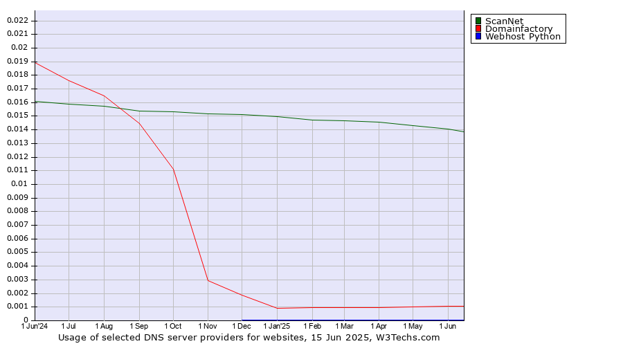 Historical trends in the usage of ScanNet vs. Domainfactory vs. Webhost Python