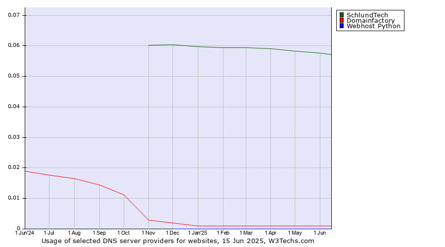 Historical trends in the usage of SchlundTech vs. Domainfactory vs. Webhost Python