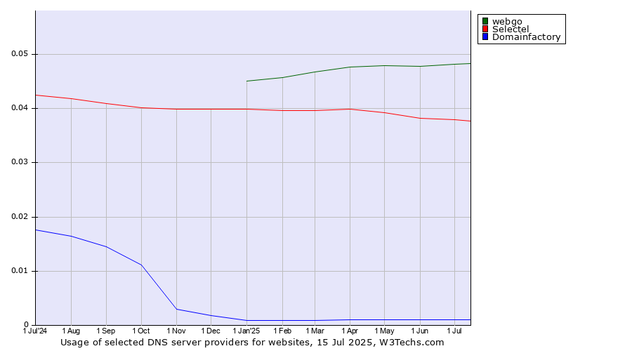 Historical trends in the usage of webgo vs. Selectel vs. Domainfactory