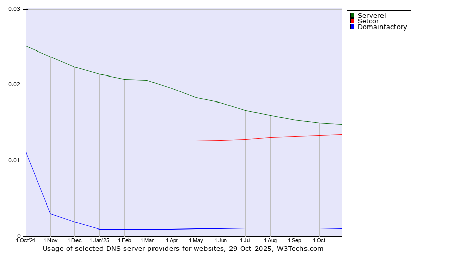 Historical trends in the usage of Serverel vs. Setcor vs. Domainfactory