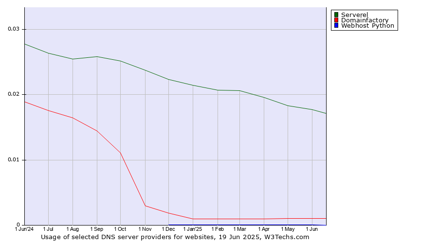 Historical trends in the usage of Serverel vs. Domainfactory vs. Webhost Python