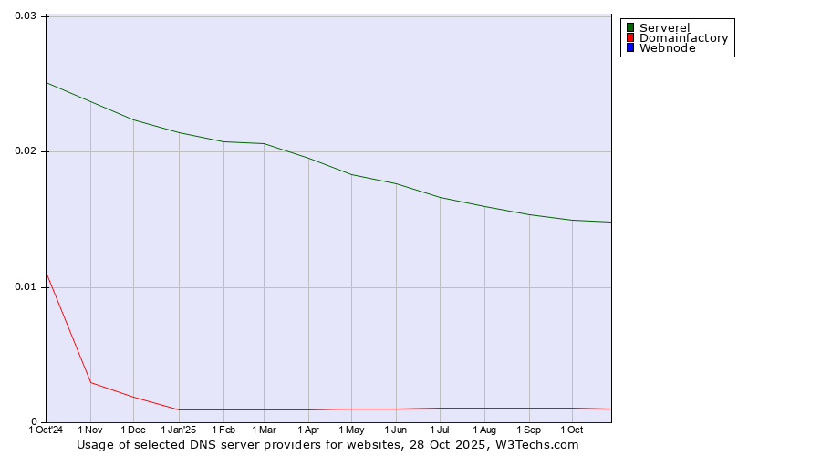 Historical trends in the usage of Serverel vs. Domainfactory vs. Webnode