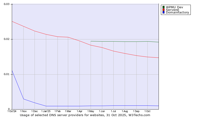 Historical trends in the usage of WPMU Dev vs. Serverel vs. Domainfactory