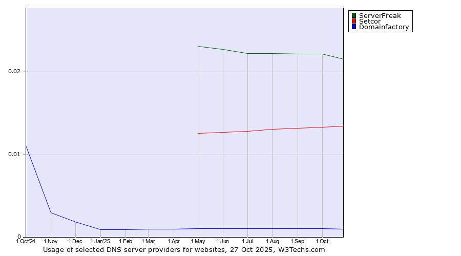 Historical trends in the usage of ServerFreak vs. Setcor vs. Domainfactory