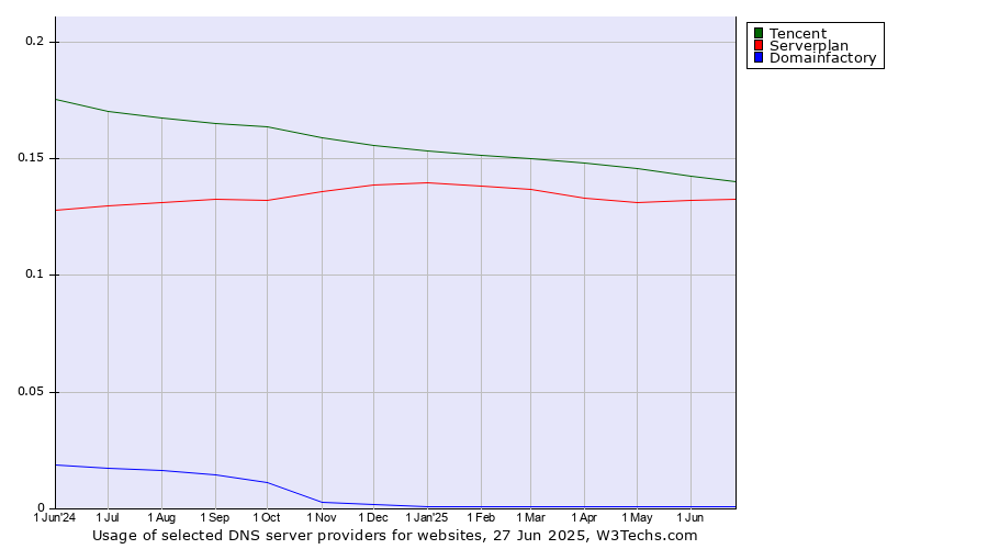 Historical trends in the usage of Tencent vs. Serverplan vs. Domainfactory