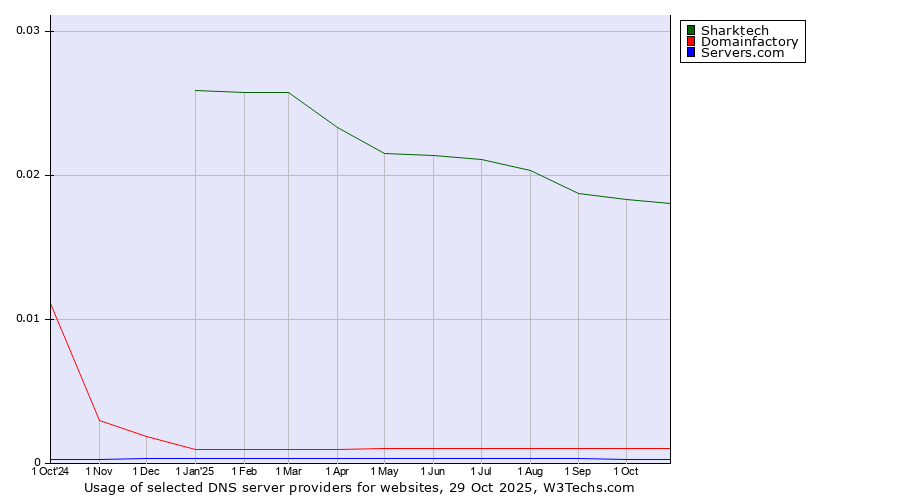 Historical trends in the usage of Sharktech vs. Domainfactory vs. Servers.com