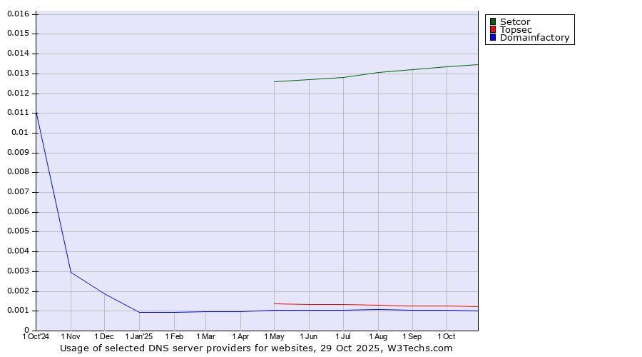 Historical trends in the usage of Setcor vs. Topsec vs. Domainfactory
