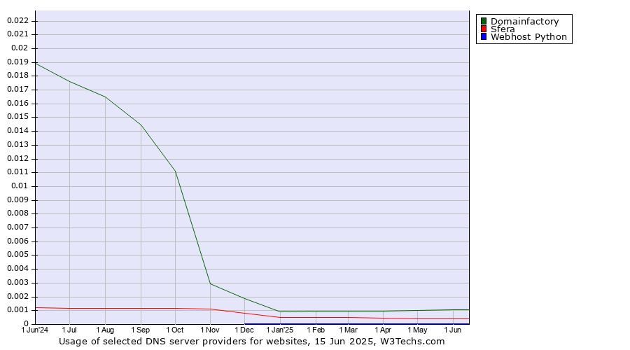 Historical trends in the usage of Domainfactory vs. Sfera vs. Webhost Python