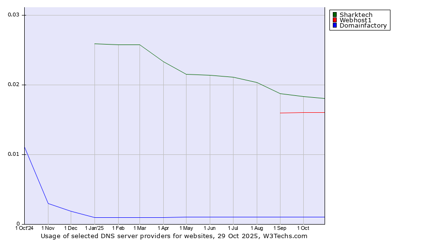Historical trends in the usage of Sharktech vs. Webhost1 vs. Domainfactory
