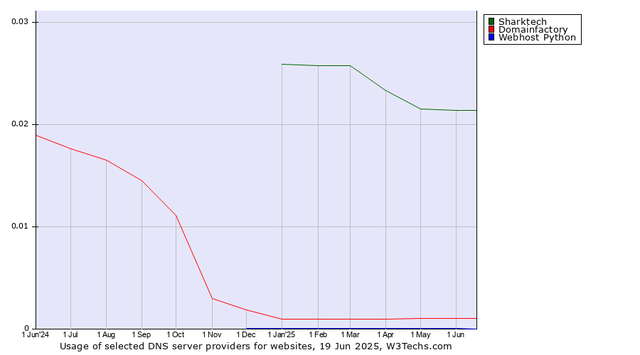 Historical trends in the usage of Sharktech vs. Domainfactory vs. Webhost Python