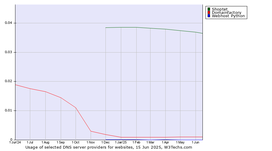 Historical trends in the usage of Shoptet vs. Domainfactory vs. Webhost Python