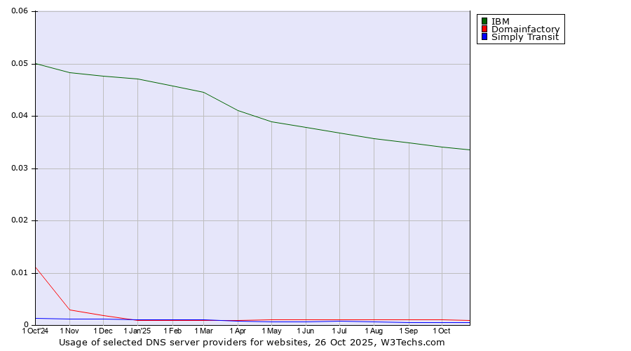 Historical trends in the usage of IBM vs. Domainfactory vs. Simply Transit