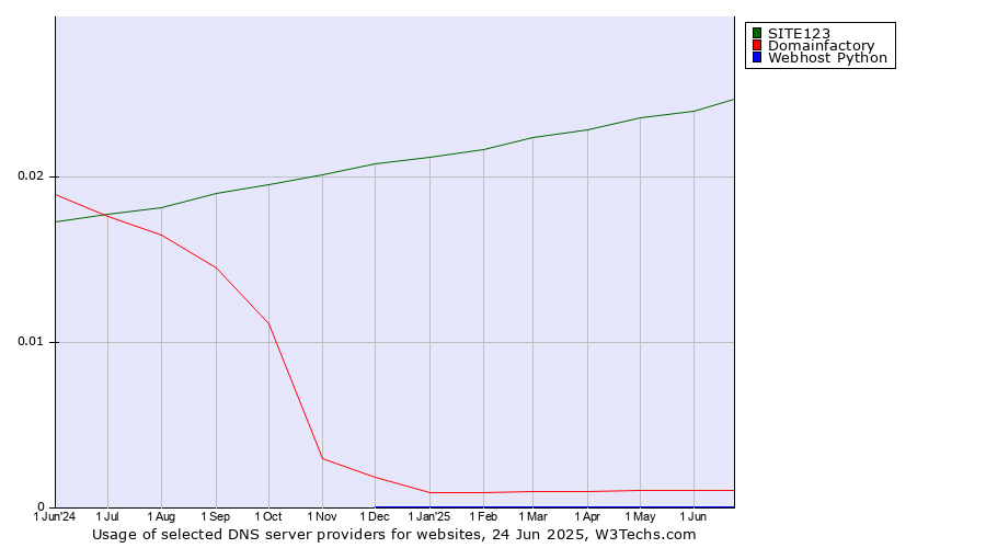 Historical trends in the usage of SITE123 vs. Domainfactory vs. Webhost Python