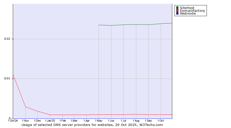 Historical trends in the usage of SiteHost vs. Domainfactory vs. Webnode