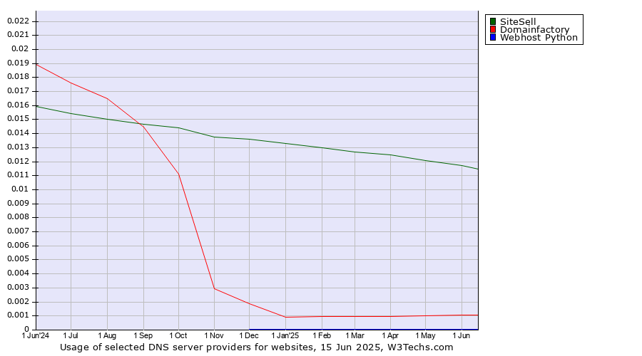 Historical trends in the usage of SiteSell vs. Domainfactory vs. Webhost Python