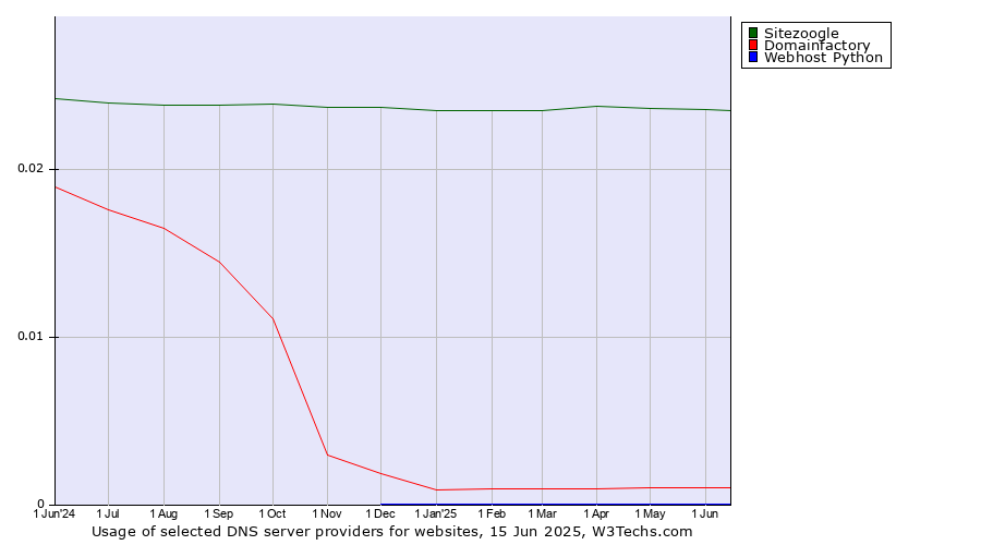 Historical trends in the usage of Sitezoogle vs. Domainfactory vs. Webhost Python