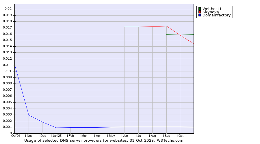 Historical trends in the usage of Webhost1 vs. Skynova vs. Domainfactory
