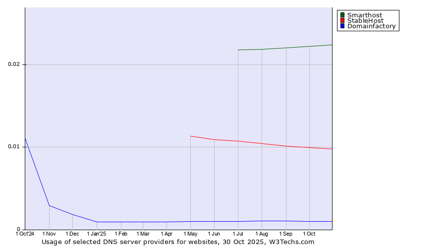 Historical trends in the usage of Smarthost vs. StableHost vs. Domainfactory