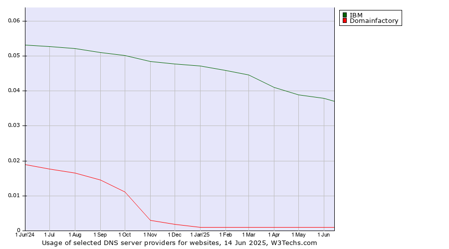 Historical trends in the usage of IBM vs. Domainfactory