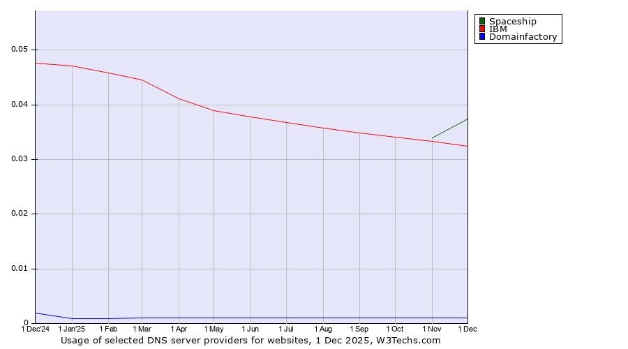 Historical trends in the usage of Spaceship vs. IBM vs. Domainfactory