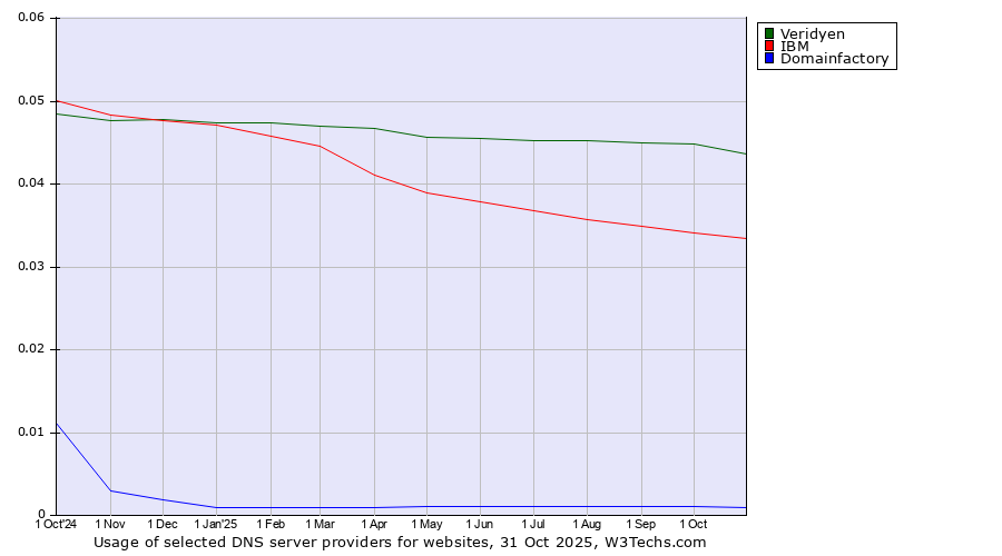 Historical trends in the usage of Veridyen vs. IBM vs. Domainfactory