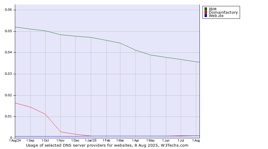 Historical trends in the usage of IBM vs. Domainfactory vs. Web.de