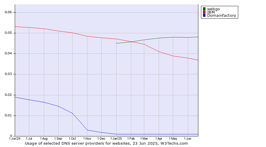 Historical trends in the usage of webgo vs. IBM vs. Domainfactory